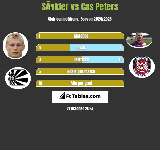 SÃ¶kler vs Cas Peters h2h player stats