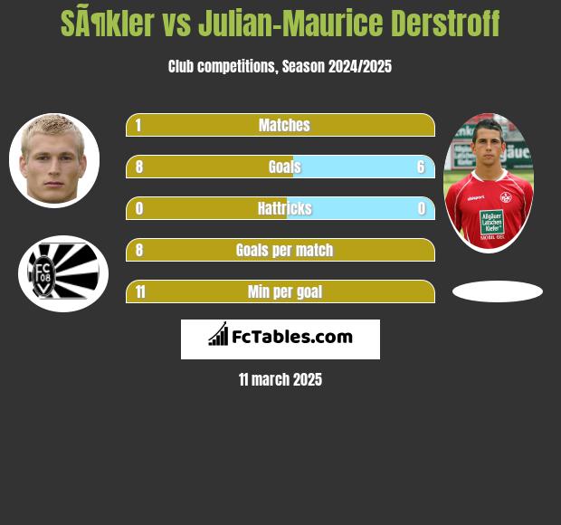 SÃ¶kler vs Julian-Maurice Derstroff h2h player stats