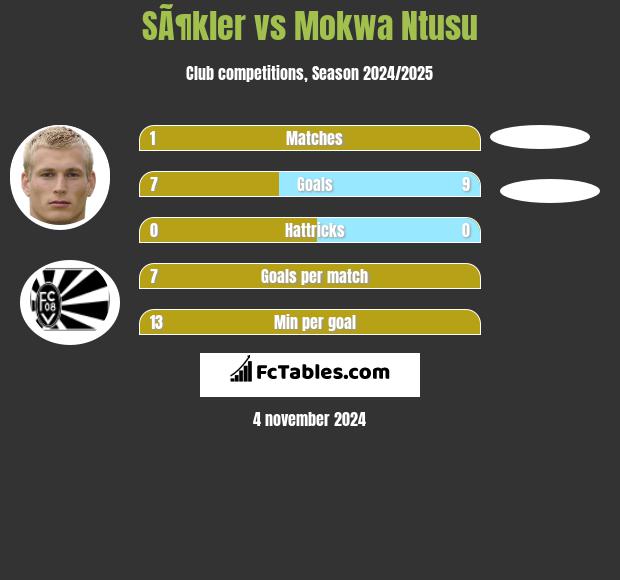 SÃ¶kler vs Mokwa Ntusu h2h player stats