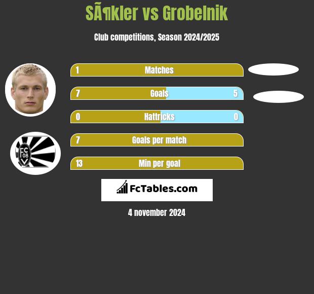 SÃ¶kler vs Grobelnik h2h player stats