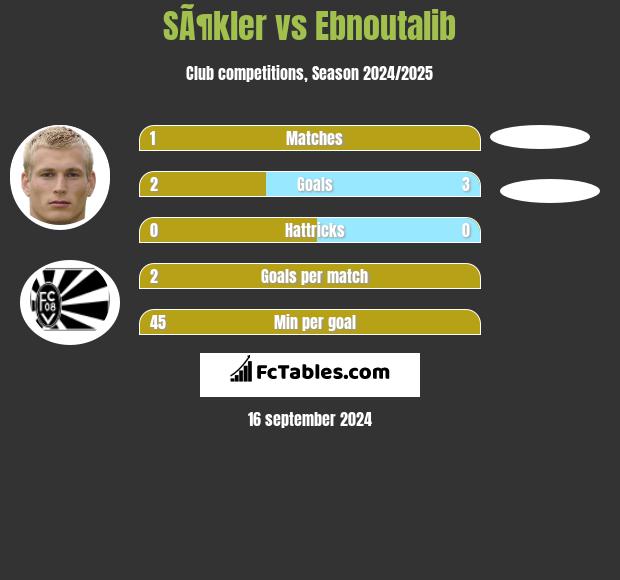 SÃ¶kler vs Ebnoutalib h2h player stats