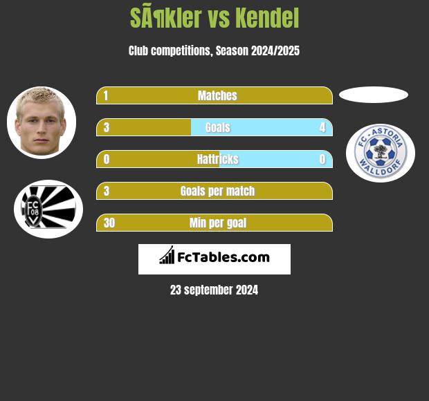 SÃ¶kler vs Kendel h2h player stats