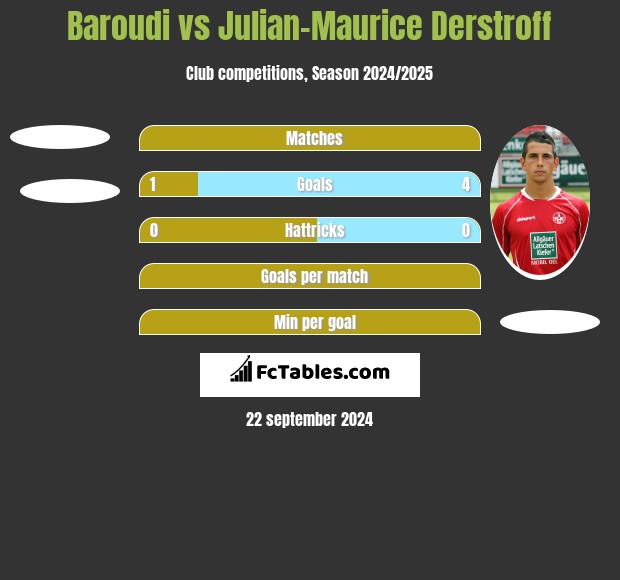 Baroudi vs Julian-Maurice Derstroff h2h player stats