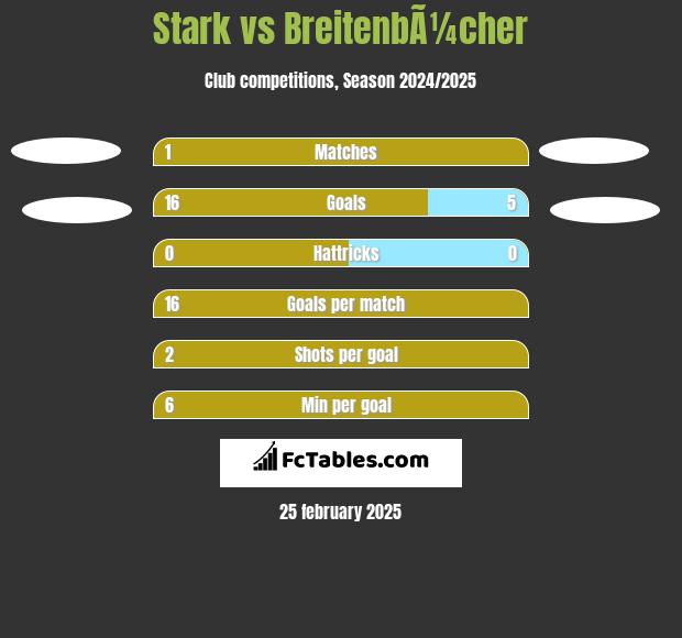 Stark vs BreitenbÃ¼cher h2h player stats