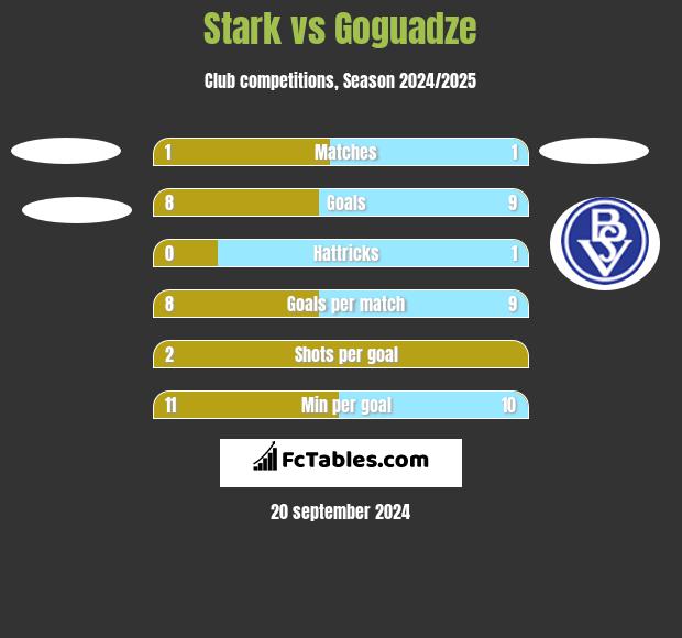 Stark vs Goguadze h2h player stats