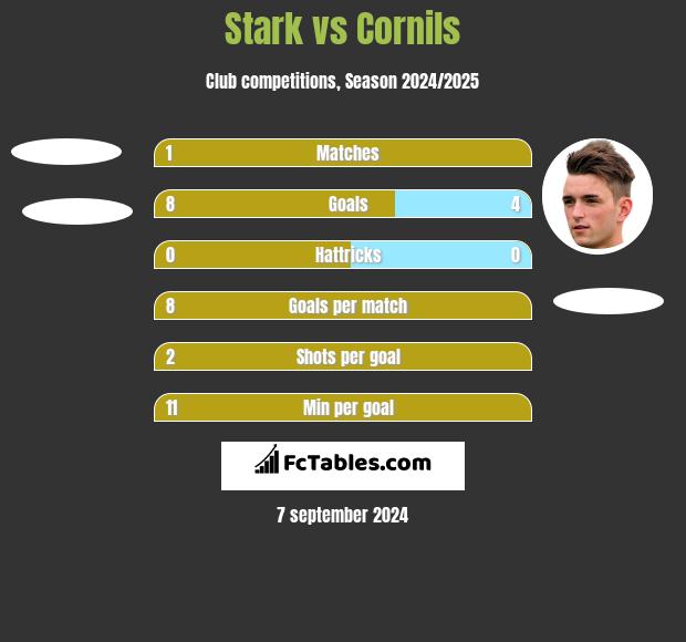 Stark vs Cornils h2h player stats