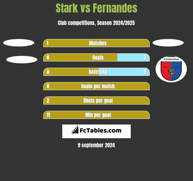 Stark vs Fernandes h2h player stats