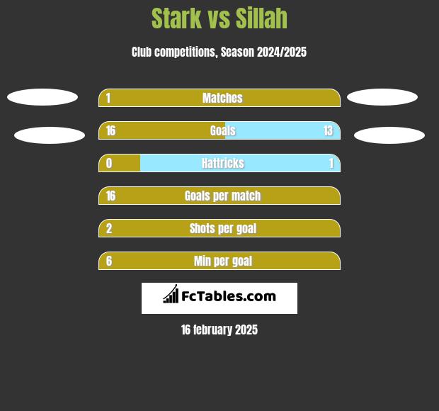 Stark vs Sillah h2h player stats