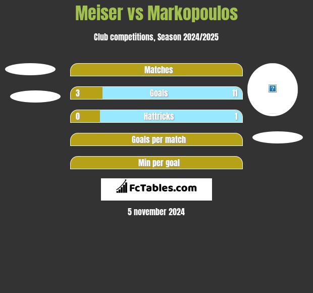 Meiser vs Markopoulos h2h player stats