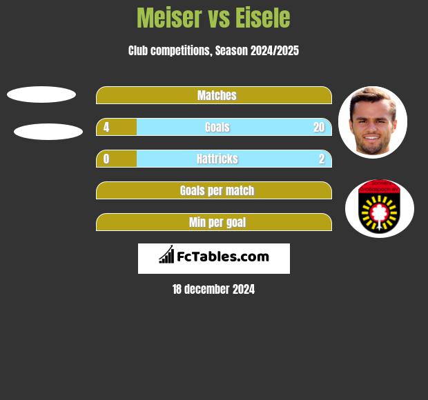 Meiser vs Eisele h2h player stats