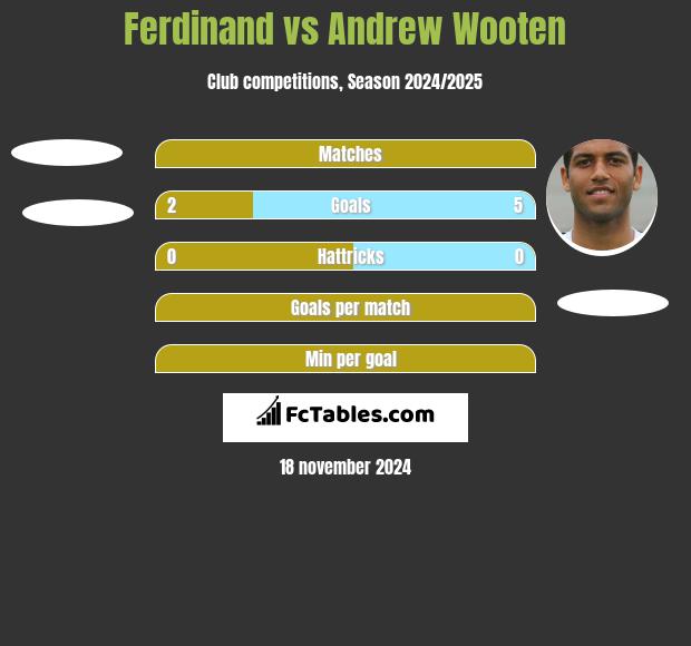 Ferdinand vs Andrew Wooten h2h player stats