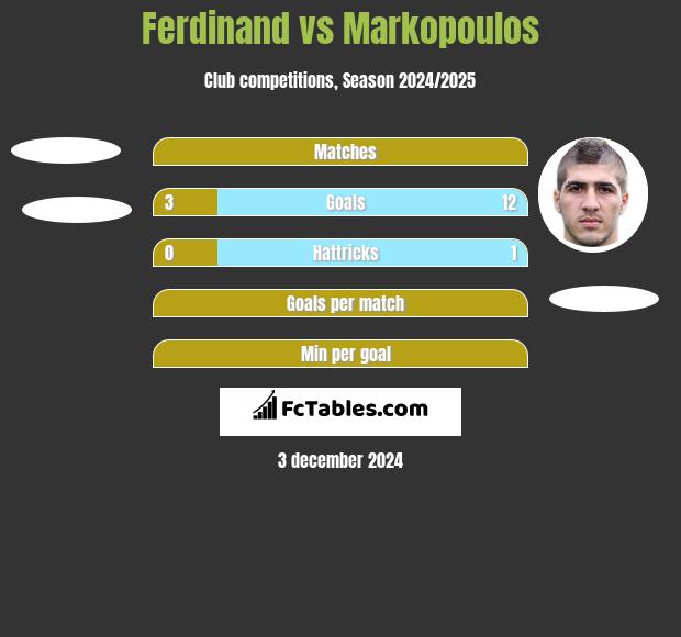 Ferdinand vs Markopoulos h2h player stats