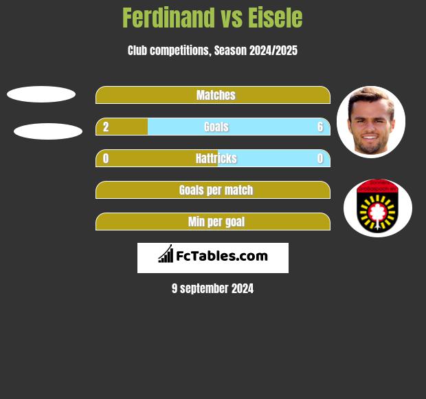 Ferdinand vs Eisele h2h player stats