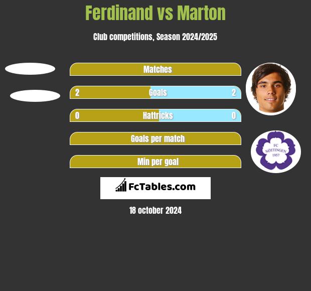 Ferdinand vs Marton h2h player stats