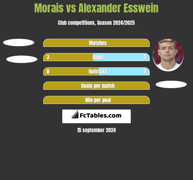 Morais vs Alexander Esswein h2h player stats