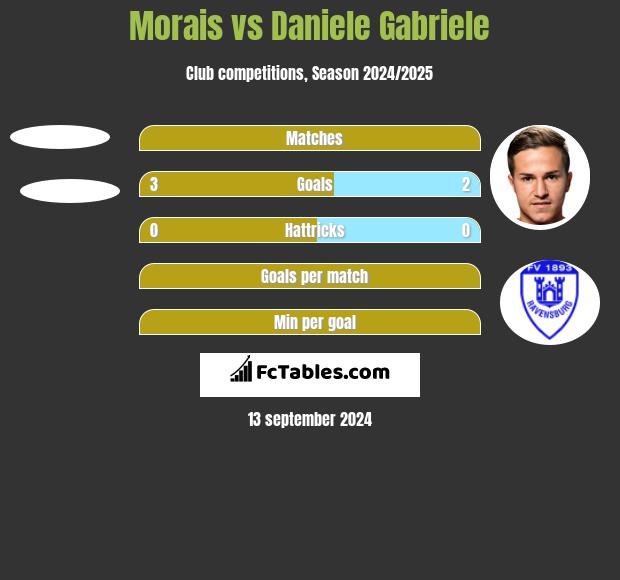 Morais vs Daniele Gabriele h2h player stats