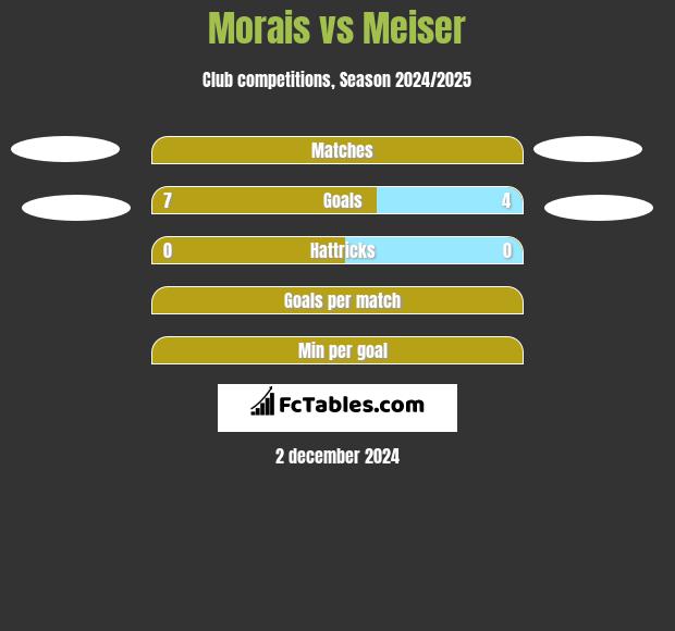 Morais vs Meiser h2h player stats