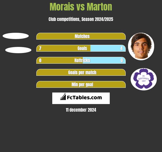 Morais vs Marton h2h player stats