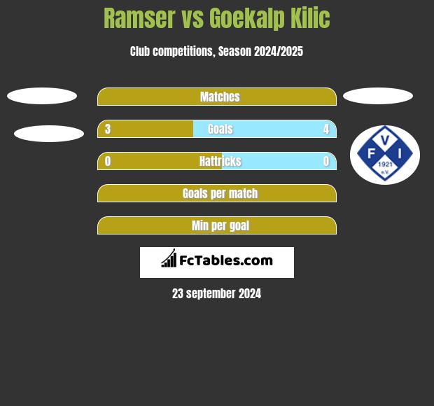 Ramser vs Goekalp Kilic h2h player stats