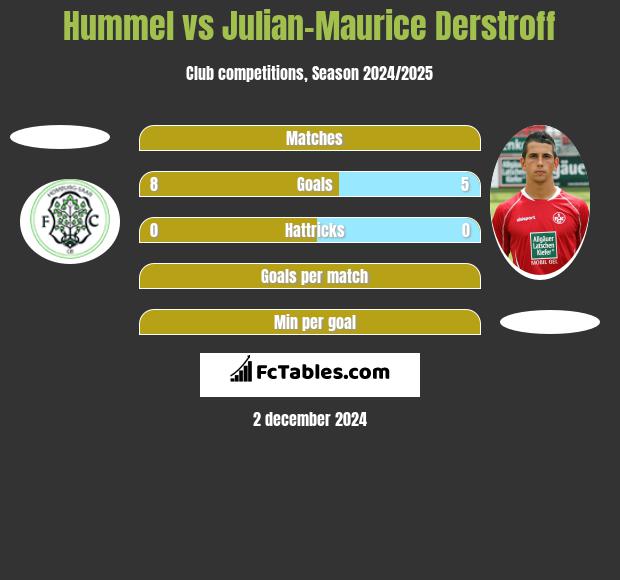 Hummel vs Julian-Maurice Derstroff h2h player stats