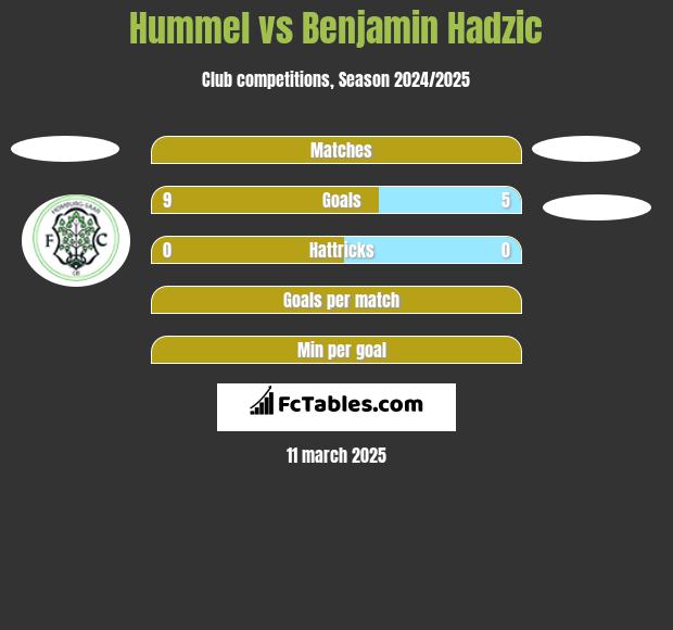 Hummel vs Benjamin Hadzic h2h player stats