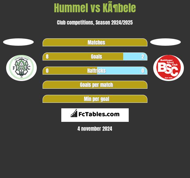 Hummel vs KÃ¶bele h2h player stats