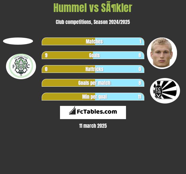 Hummel vs SÃ¶kler h2h player stats