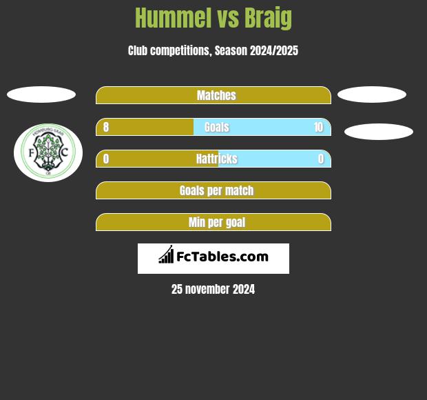 Hummel vs Braig h2h player stats