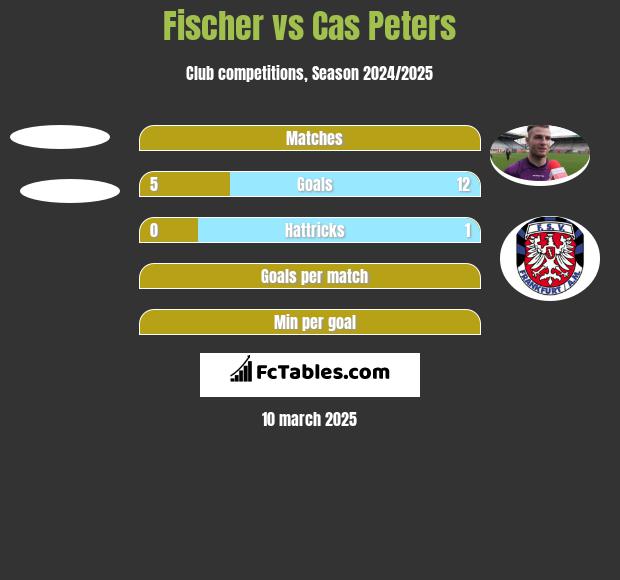 Fischer vs Cas Peters h2h player stats