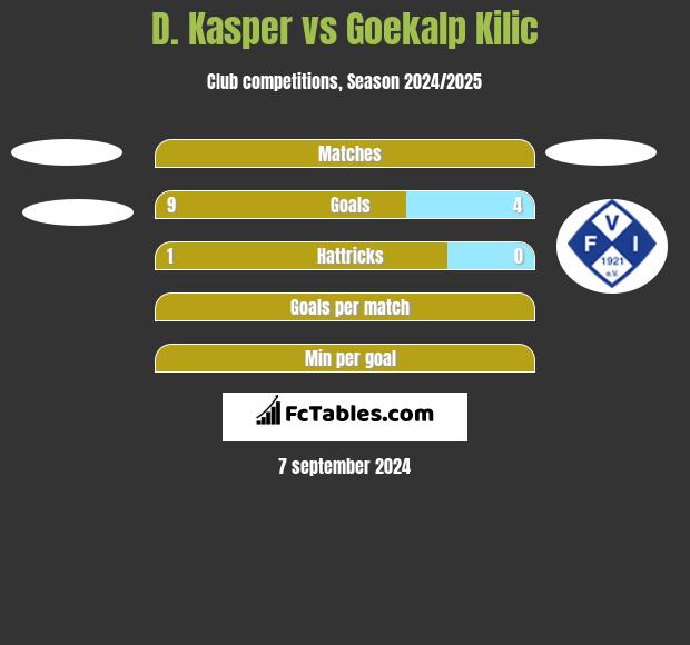 D. Kasper vs Goekalp Kilic h2h player stats