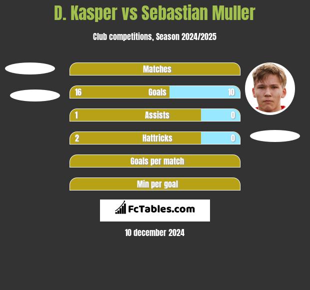 D. Kasper vs Sebastian Muller h2h player stats