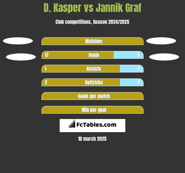 D. Kasper vs Jannik Graf h2h player stats