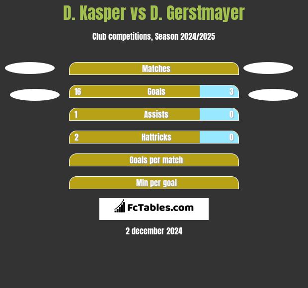 D. Kasper vs D. Gerstmayer h2h player stats