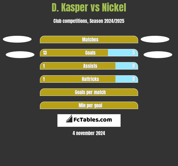 D. Kasper vs Nickel h2h player stats