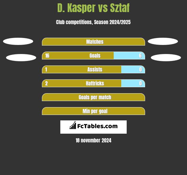 D. Kasper vs Sztaf h2h player stats