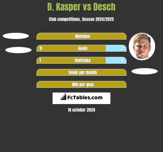 D. Kasper vs Desch h2h player stats