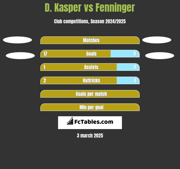 D. Kasper vs Fenninger h2h player stats