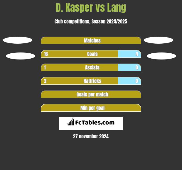 D. Kasper vs Lang h2h player stats