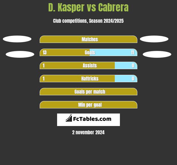 D. Kasper vs Cabrera h2h player stats