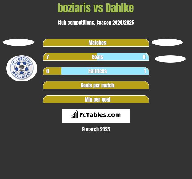 boziaris vs Dahlke h2h player stats