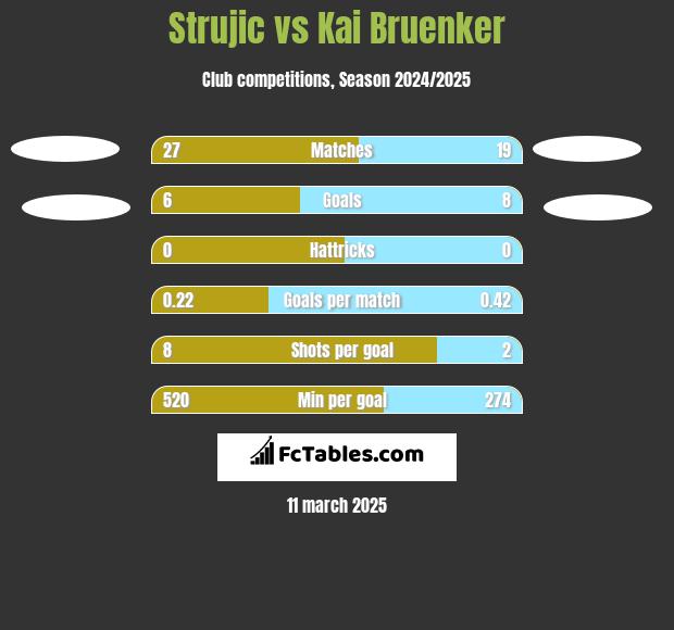 Strujic vs Kai Bruenker h2h player stats