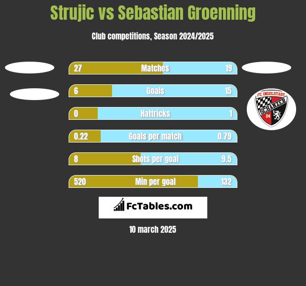 Strujic vs Sebastian Groenning h2h player stats