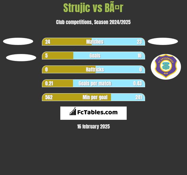 Strujic vs BÃ¤r h2h player stats