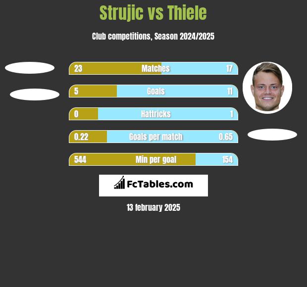 Strujic vs Thiele h2h player stats