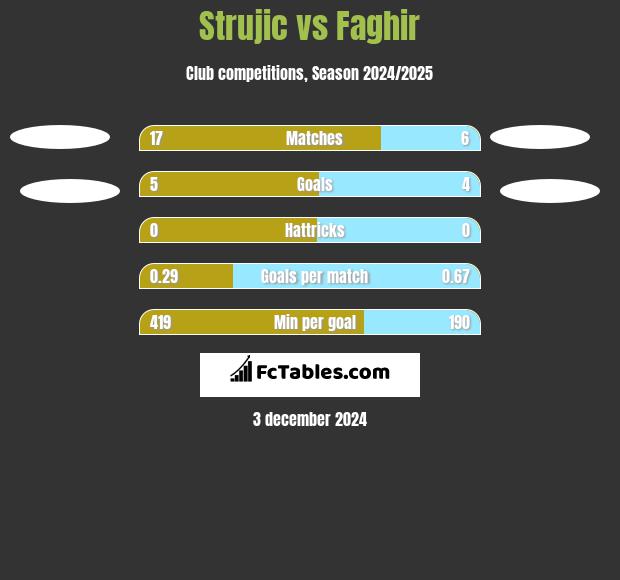 Strujic vs Faghir h2h player stats