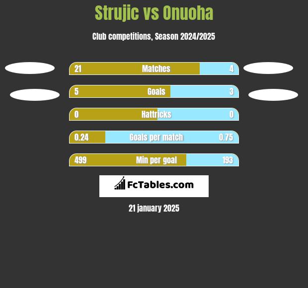 Strujic vs Onuoha h2h player stats