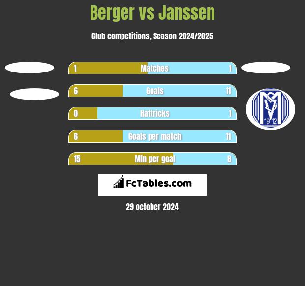 Berger vs Janssen h2h player stats