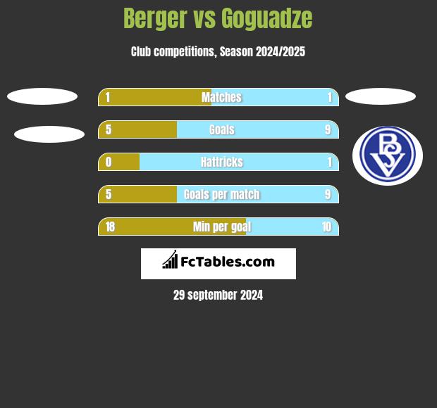 Berger vs Goguadze h2h player stats