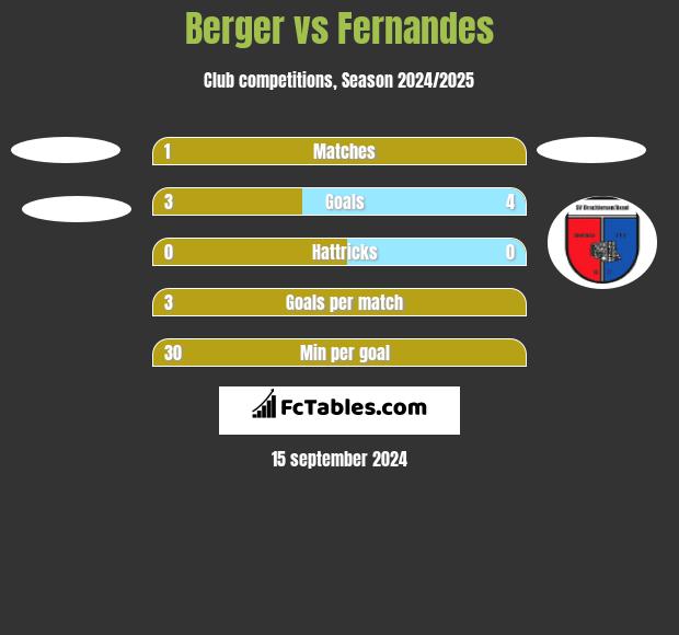 Berger vs Fernandes h2h player stats