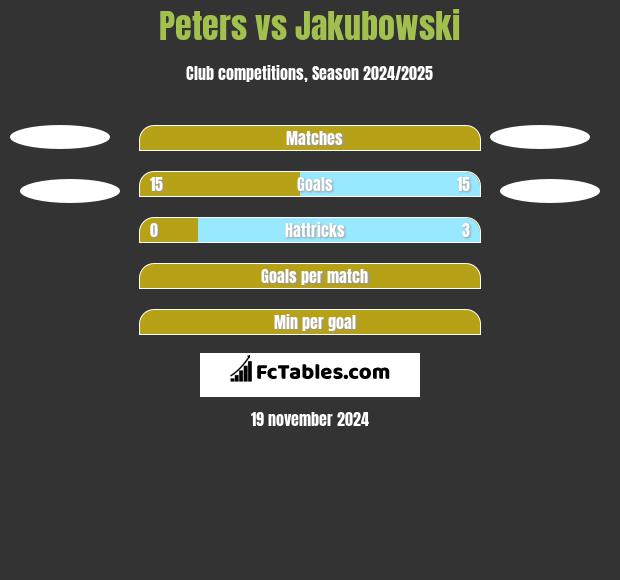 Peters vs Jakubowski h2h player stats